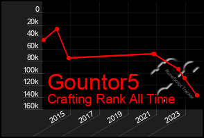 Total Graph of Gountor5