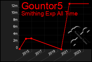 Total Graph of Gountor5