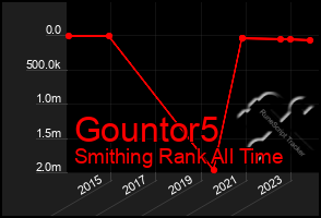 Total Graph of Gountor5