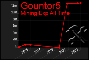 Total Graph of Gountor5