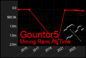 Total Graph of Gountor5