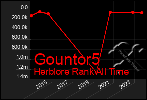 Total Graph of Gountor5