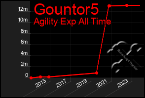 Total Graph of Gountor5