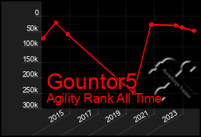 Total Graph of Gountor5