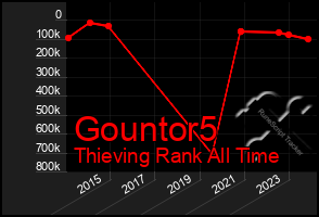 Total Graph of Gountor5