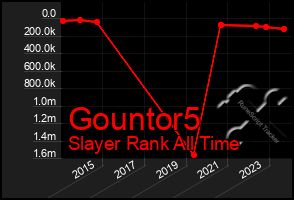 Total Graph of Gountor5