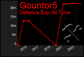 Total Graph of Gountor5