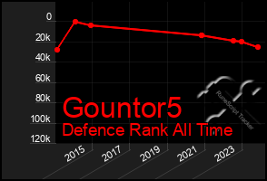 Total Graph of Gountor5