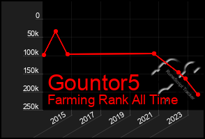 Total Graph of Gountor5