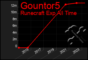 Total Graph of Gountor5