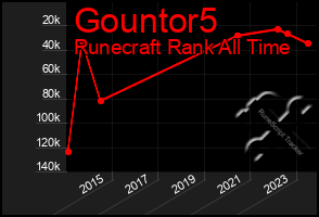 Total Graph of Gountor5