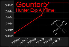 Total Graph of Gountor5