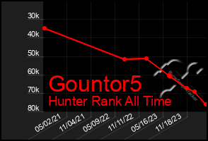 Total Graph of Gountor5