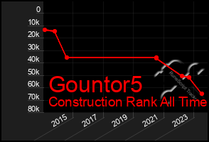 Total Graph of Gountor5