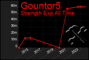 Total Graph of Gountor5