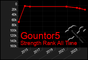 Total Graph of Gountor5