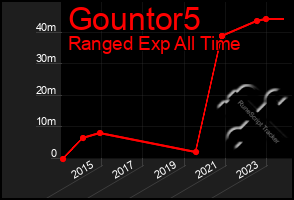 Total Graph of Gountor5