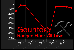 Total Graph of Gountor5