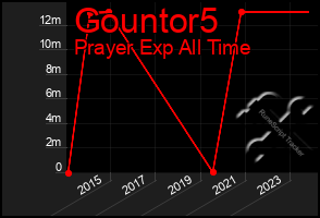 Total Graph of Gountor5