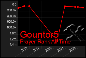 Total Graph of Gountor5