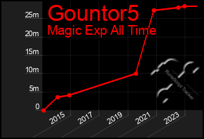 Total Graph of Gountor5