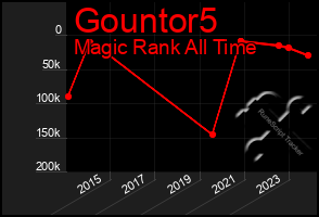 Total Graph of Gountor5