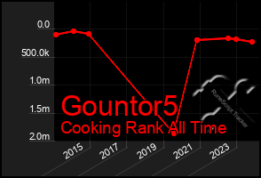 Total Graph of Gountor5