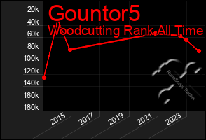 Total Graph of Gountor5