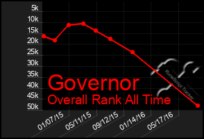 Total Graph of Governor