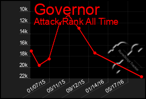 Total Graph of Governor