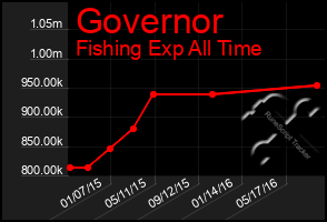 Total Graph of Governor