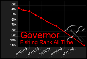 Total Graph of Governor