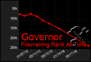 Total Graph of Governor