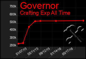 Total Graph of Governor