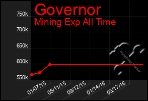 Total Graph of Governor