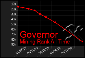 Total Graph of Governor