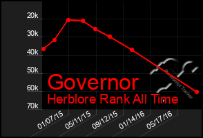 Total Graph of Governor