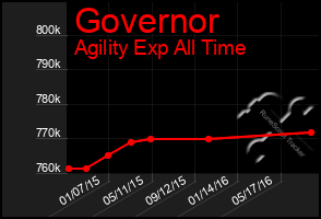 Total Graph of Governor