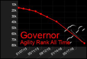 Total Graph of Governor