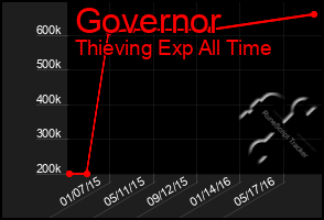 Total Graph of Governor