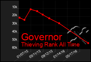 Total Graph of Governor