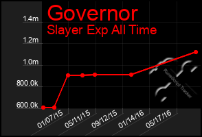 Total Graph of Governor