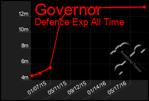 Total Graph of Governor