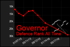 Total Graph of Governor