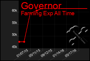 Total Graph of Governor