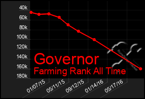 Total Graph of Governor