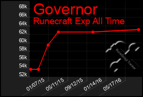 Total Graph of Governor