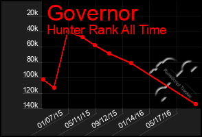 Total Graph of Governor