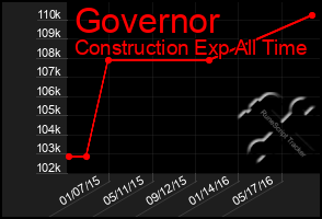 Total Graph of Governor