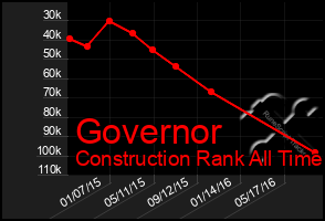 Total Graph of Governor